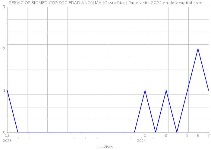 SERVICIOS BIOMEDICOS SOCIEDAD ANONIMA (Costa Rica) Page visits 2024 