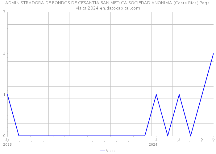 ADMINISTRADORA DE FONDOS DE CESANTIA BAN MEDICA SOCIEDAD ANONIMA (Costa Rica) Page visits 2024 