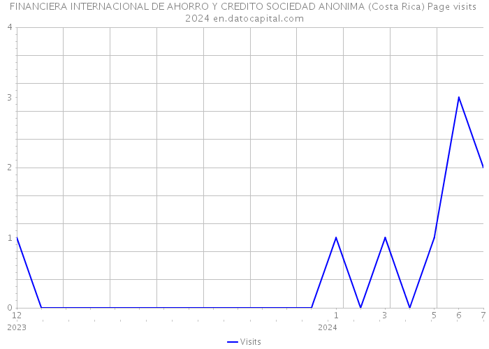 FINANCIERA INTERNACIONAL DE AHORRO Y CREDITO SOCIEDAD ANONIMA (Costa Rica) Page visits 2024 