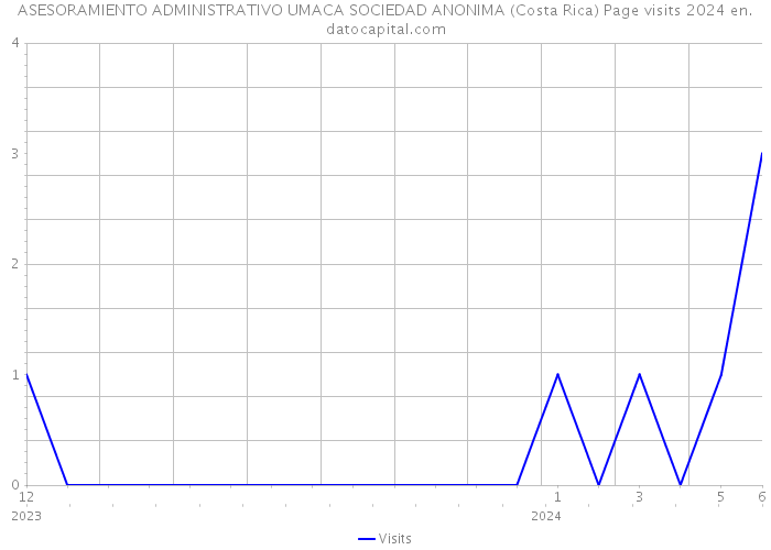 ASESORAMIENTO ADMINISTRATIVO UMACA SOCIEDAD ANONIMA (Costa Rica) Page visits 2024 