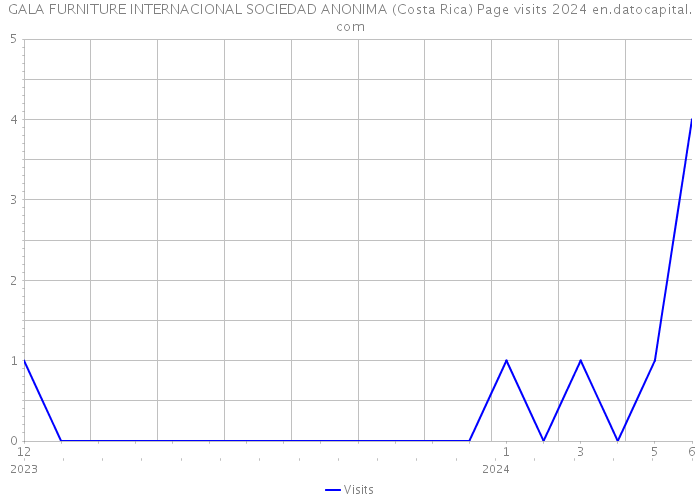 GALA FURNITURE INTERNACIONAL SOCIEDAD ANONIMA (Costa Rica) Page visits 2024 