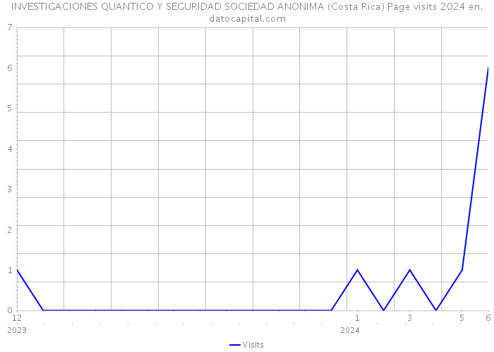 INVESTIGACIONES QUANTICO Y SEGURIDAD SOCIEDAD ANONIMA (Costa Rica) Page visits 2024 