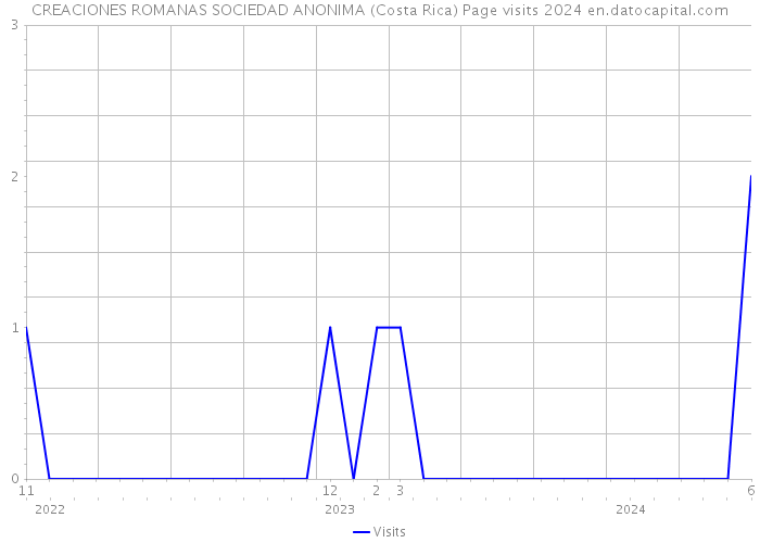 CREACIONES ROMANAS SOCIEDAD ANONIMA (Costa Rica) Page visits 2024 