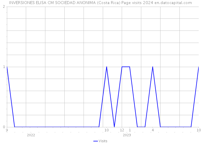INVERSIONES ELISA CM SOCIEDAD ANONIMA (Costa Rica) Page visits 2024 