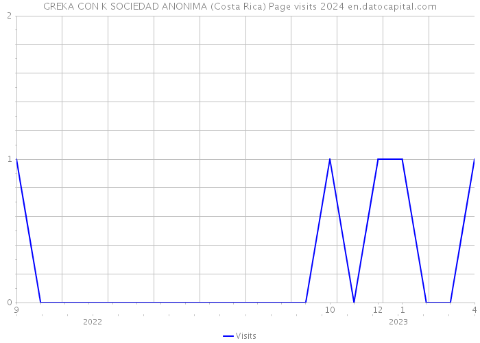 GREKA CON K SOCIEDAD ANONIMA (Costa Rica) Page visits 2024 