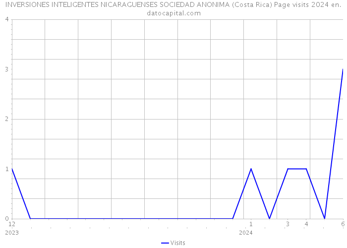 INVERSIONES INTELIGENTES NICARAGUENSES SOCIEDAD ANONIMA (Costa Rica) Page visits 2024 