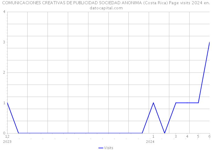 COMUNICACIONES CREATIVAS DE PUBLICIDAD SOCIEDAD ANONIMA (Costa Rica) Page visits 2024 