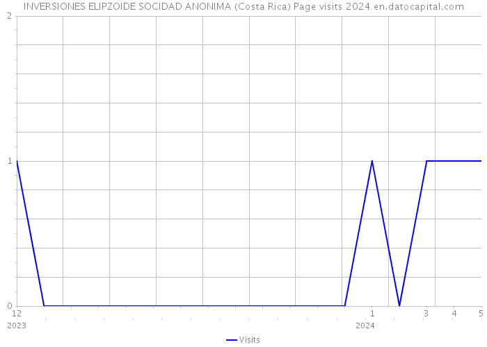 INVERSIONES ELIPZOIDE SOCIDAD ANONIMA (Costa Rica) Page visits 2024 