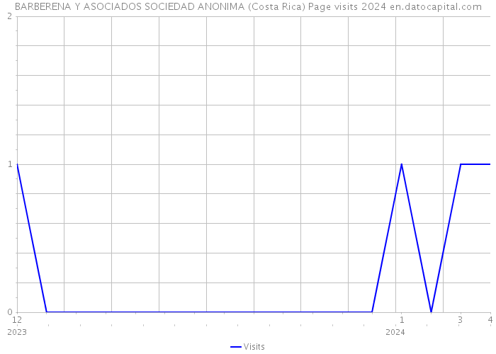 BARBERENA Y ASOCIADOS SOCIEDAD ANONIMA (Costa Rica) Page visits 2024 