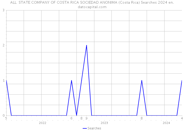 ALL STATE COMPANY OF COSTA RICA SOCIEDAD ANONIMA (Costa Rica) Searches 2024 