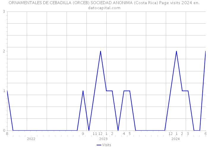 ORNAMENTALES DE CEBADILLA (ORCEB) SOCIEDAD ANONIMA (Costa Rica) Page visits 2024 