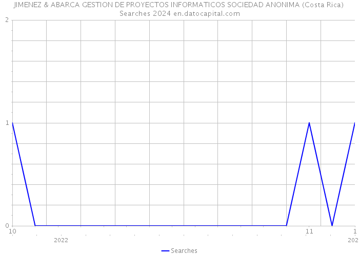 JIMENEZ & ABARCA GESTION DE PROYECTOS INFORMATICOS SOCIEDAD ANONIMA (Costa Rica) Searches 2024 