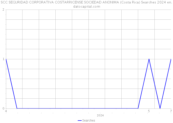 SCC SEGURIDAD CORPORATIVA COSTARRICENSE SOCIEDAD ANONIMA (Costa Rica) Searches 2024 