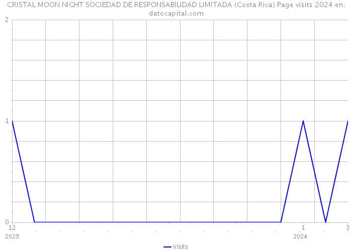 CRISTAL MOON NIGHT SOCIEDAD DE RESPONSABILIDAD LIMITADA (Costa Rica) Page visits 2024 