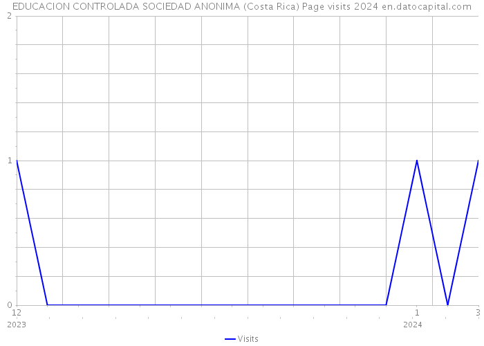 EDUCACION CONTROLADA SOCIEDAD ANONIMA (Costa Rica) Page visits 2024 