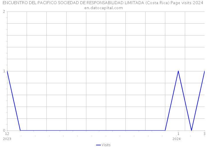 ENCUENTRO DEL PACIFICO SOCIEDAD DE RESPONSABILIDAD LIMITADA (Costa Rica) Page visits 2024 
