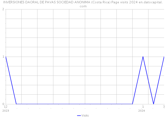 INVERSIONES DAORAL DE PAVAS SOCIEDAD ANONIMA (Costa Rica) Page visits 2024 