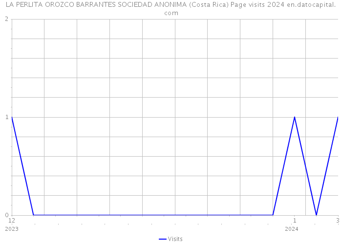 LA PERLITA OROZCO BARRANTES SOCIEDAD ANONIMA (Costa Rica) Page visits 2024 