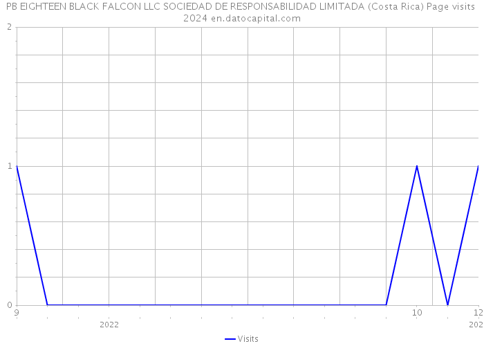 PB EIGHTEEN BLACK FALCON LLC SOCIEDAD DE RESPONSABILIDAD LIMITADA (Costa Rica) Page visits 2024 