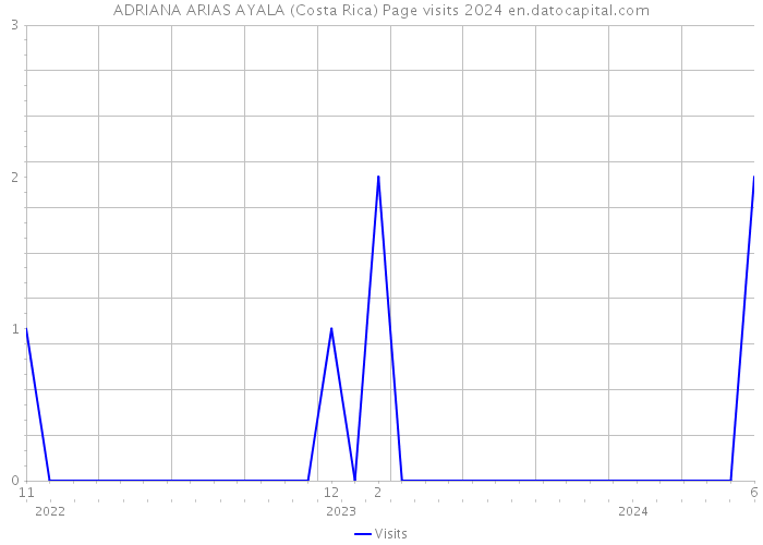 ADRIANA ARIAS AYALA (Costa Rica) Page visits 2024 