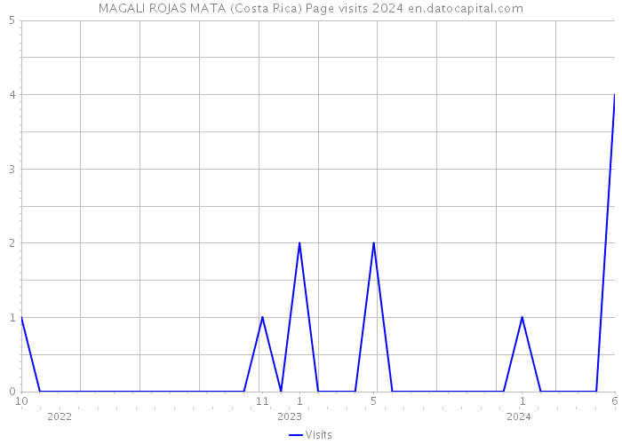 MAGALI ROJAS MATA (Costa Rica) Page visits 2024 