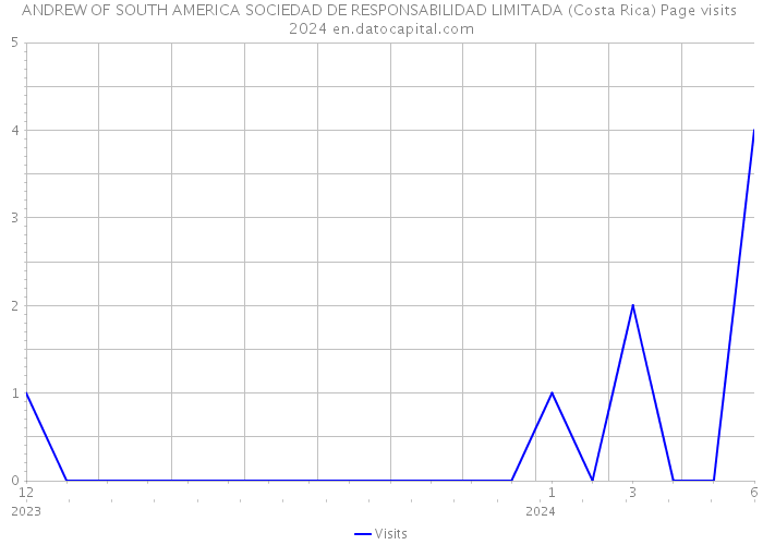 ANDREW OF SOUTH AMERICA SOCIEDAD DE RESPONSABILIDAD LIMITADA (Costa Rica) Page visits 2024 