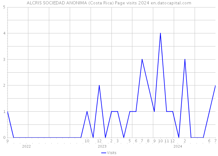 ALCRIS SOCIEDAD ANONIMA (Costa Rica) Page visits 2024 