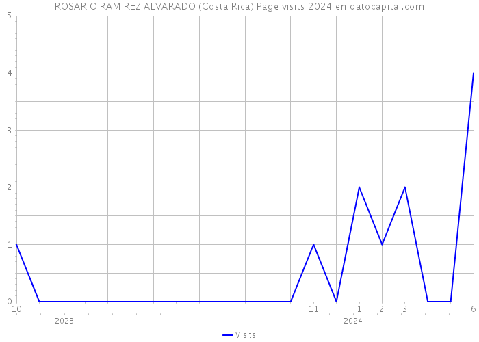 ROSARIO RAMIREZ ALVARADO (Costa Rica) Page visits 2024 