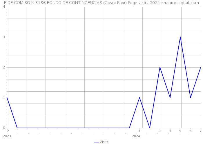 FIDEICOMISO N 3136 FONDO DE CONTINGENCIAS (Costa Rica) Page visits 2024 