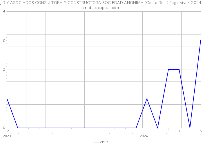 J R Y ASOCIADOS CONSULTORA Y CONSTRUCTORA SOCIEDAD ANONIMA (Costa Rica) Page visits 2024 