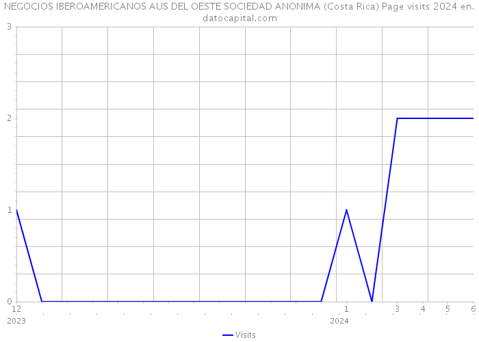 NEGOCIOS IBEROAMERICANOS AUS DEL OESTE SOCIEDAD ANONIMA (Costa Rica) Page visits 2024 