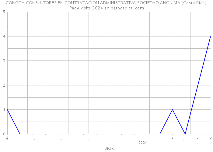 CONCOA CONSULTORES EN CONTRATACION ADMINISTRATIVA SOCIEDAD ANONIMA (Costa Rica) Page visits 2024 