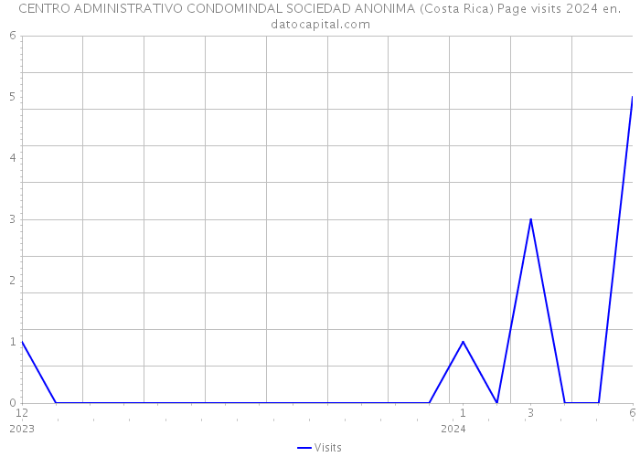 CENTRO ADMINISTRATIVO CONDOMINDAL SOCIEDAD ANONIMA (Costa Rica) Page visits 2024 