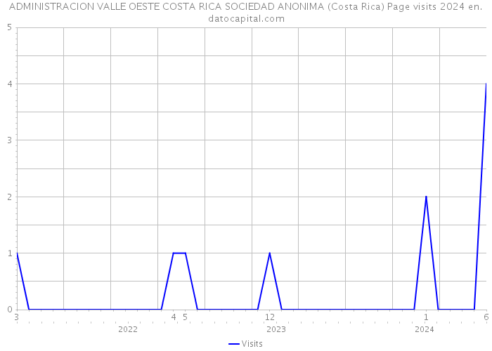 ADMINISTRACION VALLE OESTE COSTA RICA SOCIEDAD ANONIMA (Costa Rica) Page visits 2024 