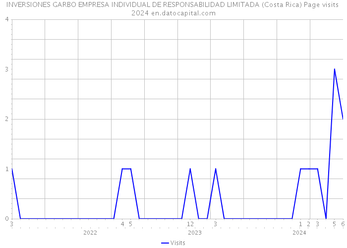 INVERSIONES GARBO EMPRESA INDIVIDUAL DE RESPONSABILIDAD LIMITADA (Costa Rica) Page visits 2024 