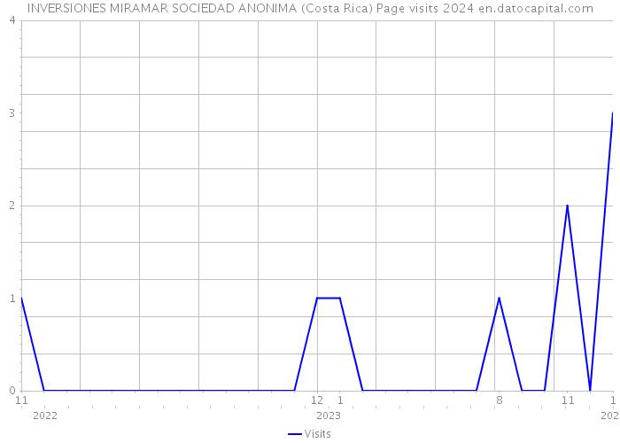 INVERSIONES MIRAMAR SOCIEDAD ANONIMA (Costa Rica) Page visits 2024 