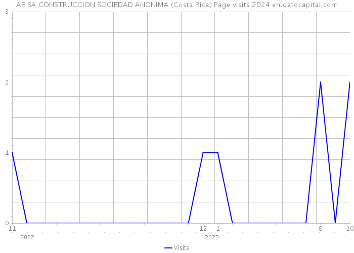 AEISA CONSTRUCCION SOCIEDAD ANONIMA (Costa Rica) Page visits 2024 
