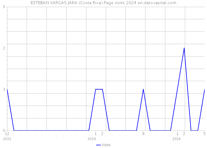 ESTEBAN VARGAS JARA (Costa Rica) Page visits 2024 