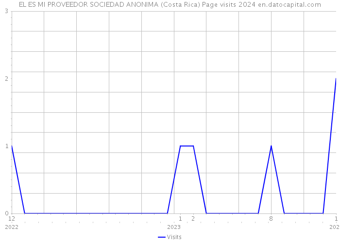 EL ES MI PROVEEDOR SOCIEDAD ANONIMA (Costa Rica) Page visits 2024 