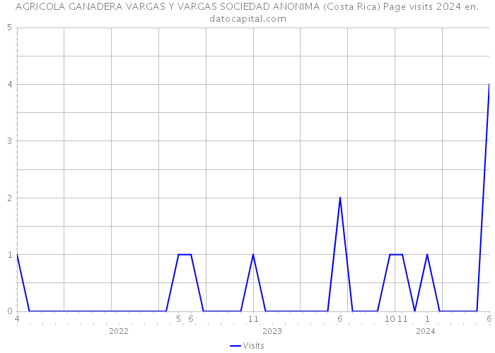 AGRICOLA GANADERA VARGAS Y VARGAS SOCIEDAD ANONIMA (Costa Rica) Page visits 2024 