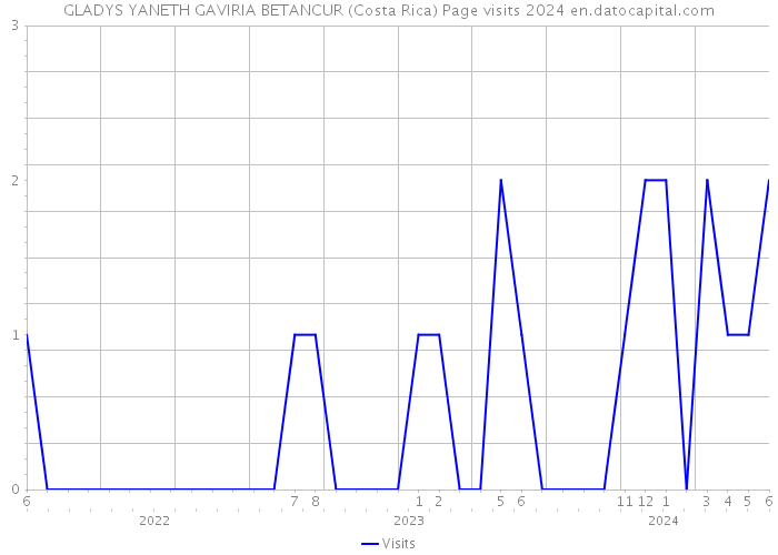 GLADYS YANETH GAVIRIA BETANCUR (Costa Rica) Page visits 2024 