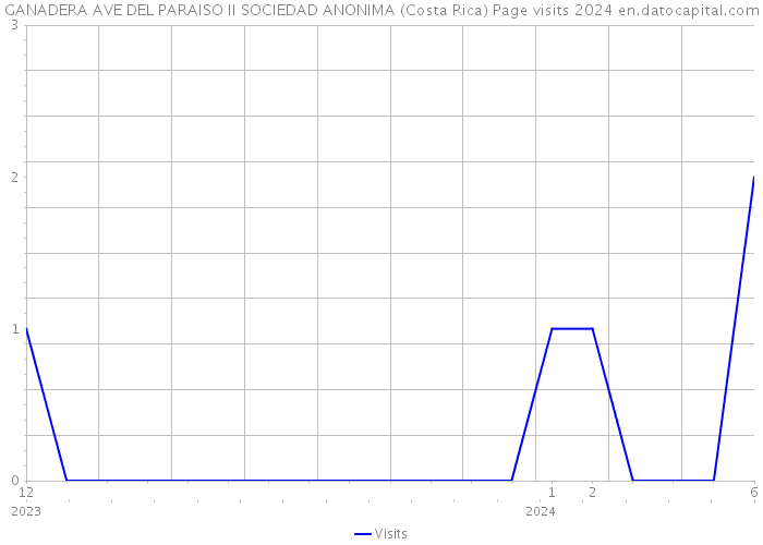 GANADERA AVE DEL PARAISO II SOCIEDAD ANONIMA (Costa Rica) Page visits 2024 