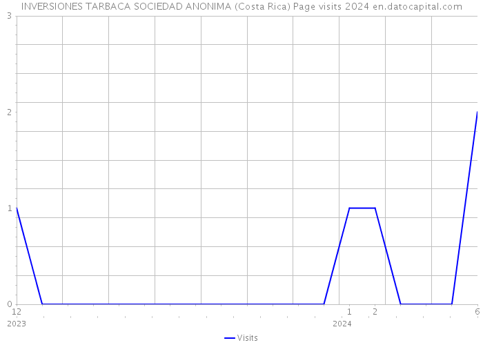 INVERSIONES TARBACA SOCIEDAD ANONIMA (Costa Rica) Page visits 2024 