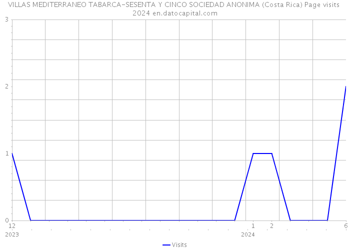 VILLAS MEDITERRANEO TABARCA-SESENTA Y CINCO SOCIEDAD ANONIMA (Costa Rica) Page visits 2024 