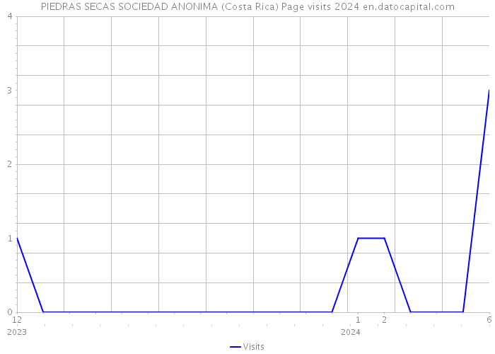 PIEDRAS SECAS SOCIEDAD ANONIMA (Costa Rica) Page visits 2024 