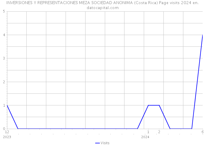 INVERSIONES Y REPRESENTACIONES MEZA SOCIEDAD ANONIMA (Costa Rica) Page visits 2024 