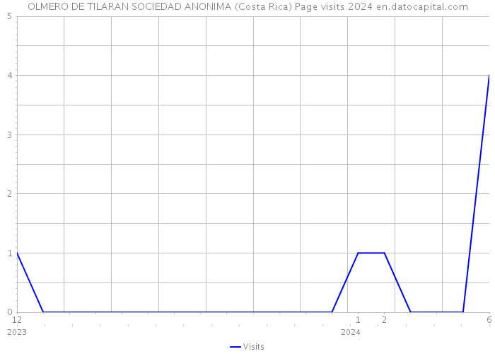 OLMERO DE TILARAN SOCIEDAD ANONIMA (Costa Rica) Page visits 2024 