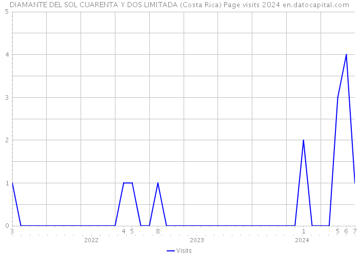 DIAMANTE DEL SOL CUARENTA Y DOS LIMITADA (Costa Rica) Page visits 2024 