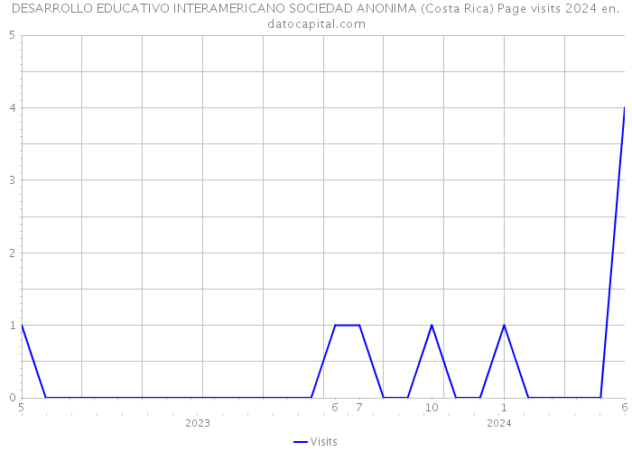 DESARROLLO EDUCATIVO INTERAMERICANO SOCIEDAD ANONIMA (Costa Rica) Page visits 2024 