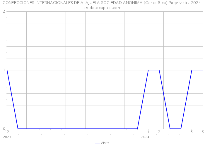 CONFECCIONES INTERNACIONALES DE ALAJUELA SOCIEDAD ANONIMA (Costa Rica) Page visits 2024 
